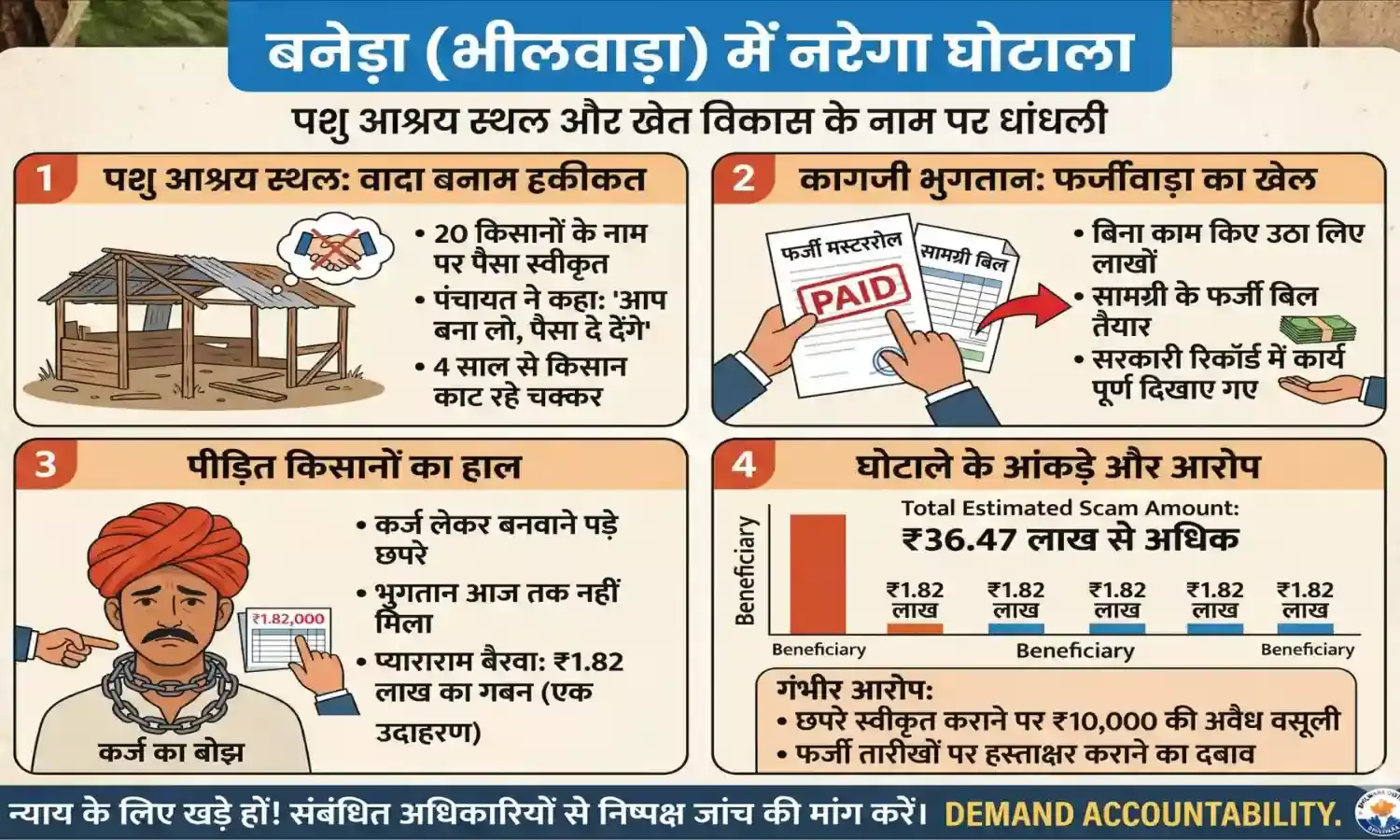 नरेगा में बड़ा खेल: बिना काम किए उठा लिए लाखों, किसान कर्ज के बोझ तले दबे नरेगा में बड़ा खेल: बिना काम किए उठा लिए लाखों, किसान कर्ज के बोझ तले दबे