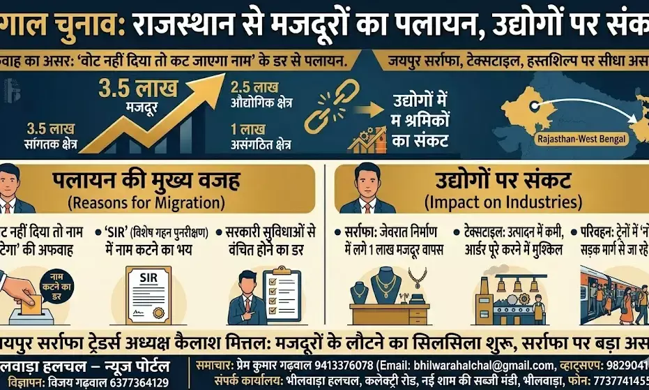 बंगाल चुनाव की राजस्थान में हलचल: वोट नहीं दिया तो कट जाएगा नाम, अफवाह के चलते मजदूरों का पलायन शुरू, उद्योगों पर संकट