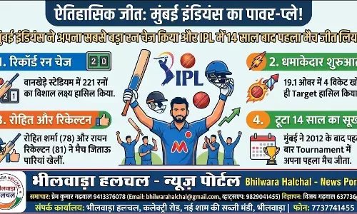 मुंबई इंडियंस का ऐतिहासिक पावर-प्ले: IPL में 14 साल का सूखा खत्म, कोलकाता को हराकर रचा इतिहास
