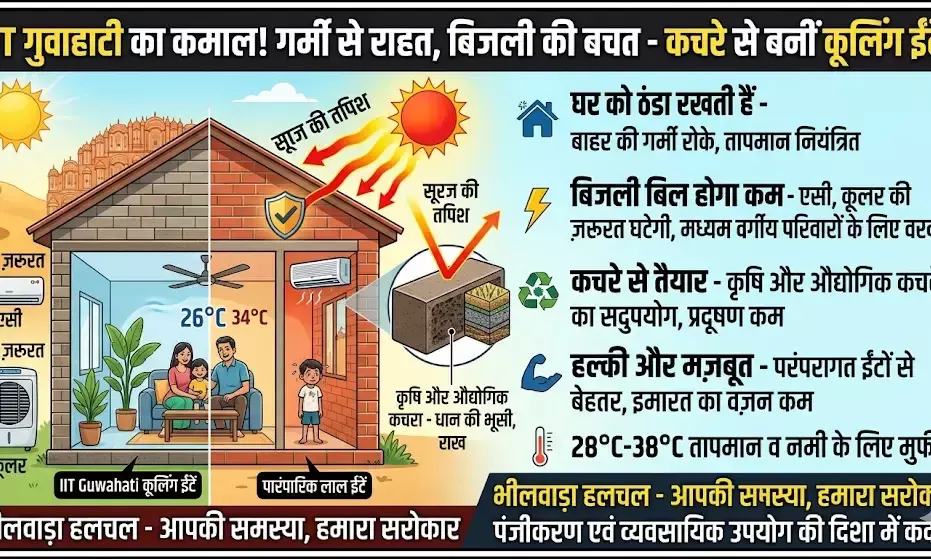 आईआईटी गुवाहाटी का आविष्कार: अब बिना एसी, कूलर घर रहेगा ठंडा, कचरे से तैयार हुई जादुई ईंटें