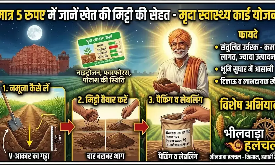 मात्र 5 रुपए में जानें अपने खेत की मिट्टी की सेहत, फसल की लागत घटेगी और बढ़ेगा उत्पादन