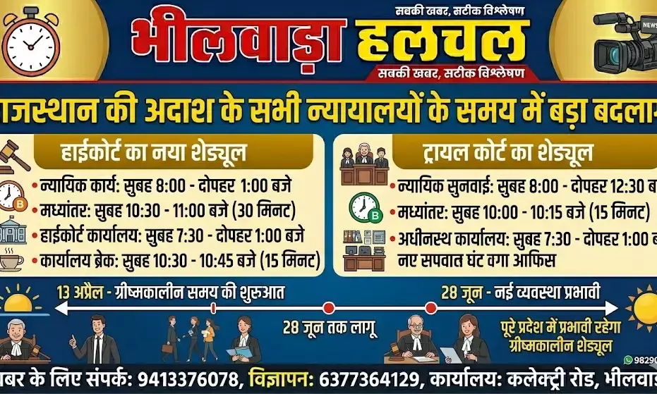 राजस्थान की अदालतों में ग्रीष्मकालीन समय लागू: 13 अप्रैल से सुबह 8 बजे शुरू होगी सुनवाई