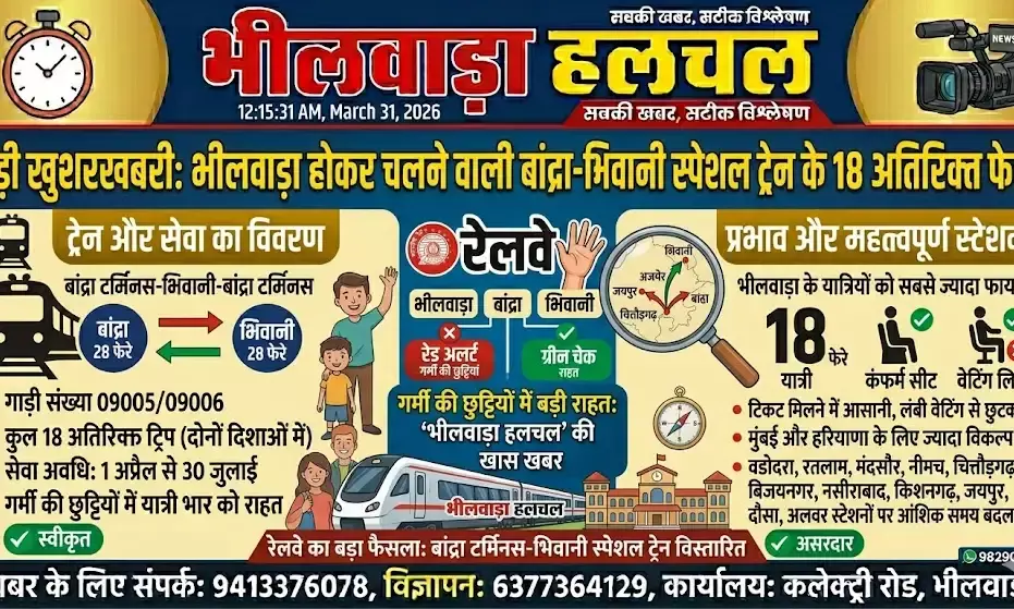 भीलवाड़ा को बड़ी राहत: बांद्रा टर्मिनस-भिवानी स्पेशल ट्रेन के बढ़ेंगे 18 फेरे, गर्मी की छुट्टियों में सफर होगा आसान