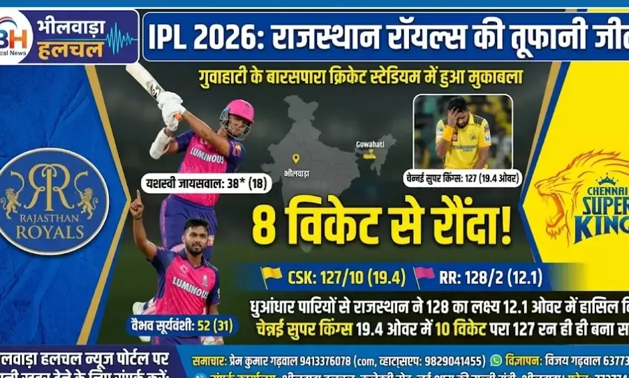 IPL 2026: राजस्थान रॉयल्स की तूफानी जीत, चेन्नई सुपर किंग्स को 8 विकेट से रौंदा IPL 2026: राजस्थान रॉयल्स की तूफानी जीत, चेन्नई सुपर किंग्स को 8 विकेट से रौंदा