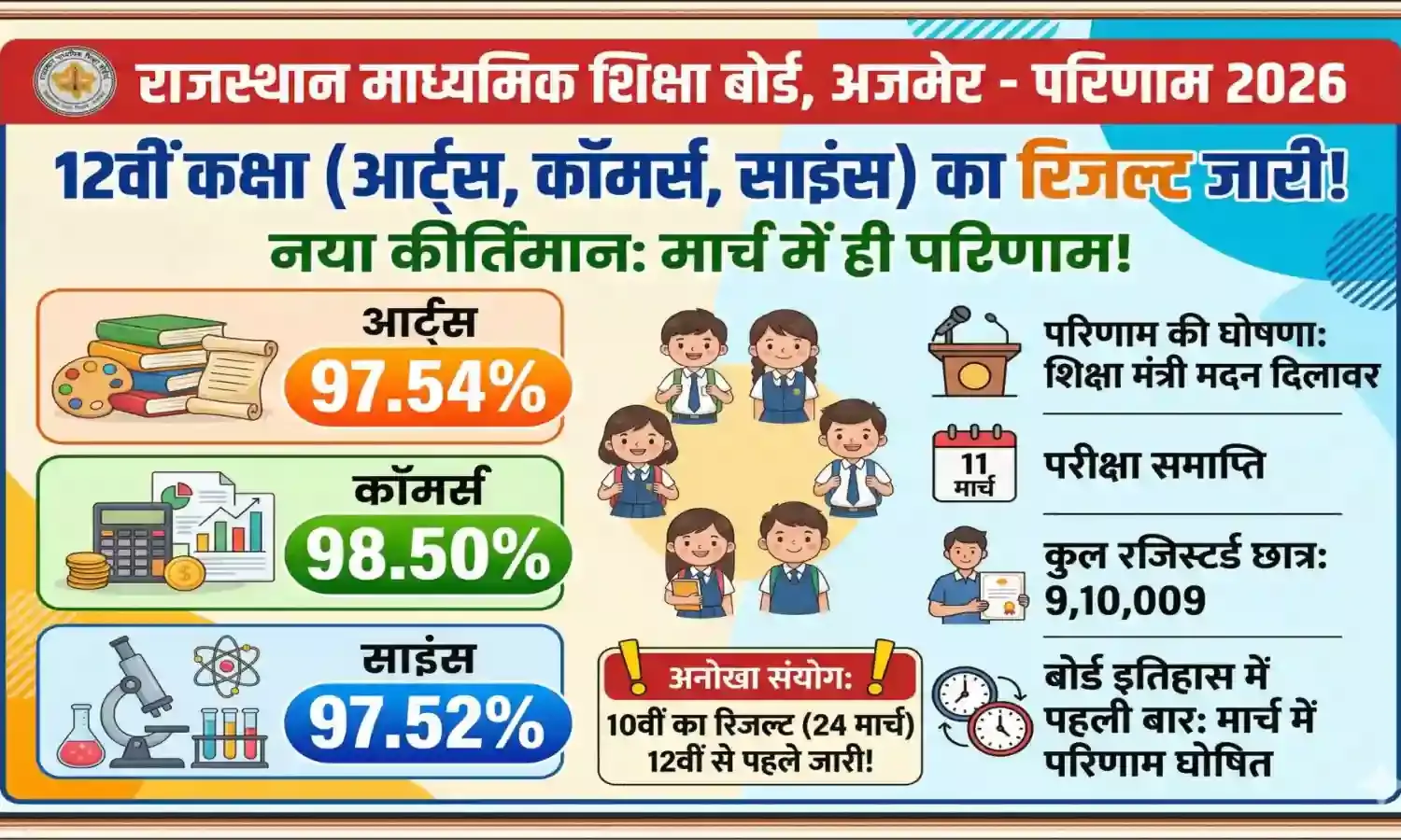 राजस्थान बोर्ड: इतिहास में पहली बार मार्च में ही जारी हुआ 12वीं का परिणाम राजस्थान बोर्ड: इतिहास में पहली बार मार्च में ही जारी हुआ 12वीं का परिणाम