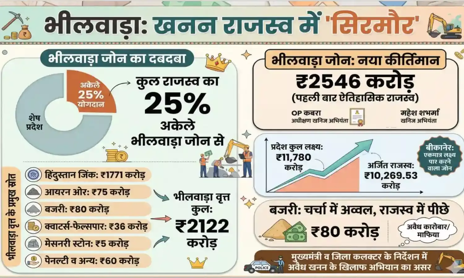 खनन राजस्व में भीलवाड़ा का दबदबा: प्रदेश के खजाने में अकेले दिया 25 फीसदी योगदान