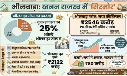 खनन राजस्व में भीलवाड़ा का दबदबा: प्रदेश के खजाने में अकेले दिया 25 फीसदी योगदान