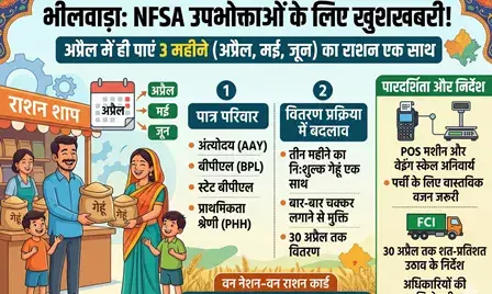 राशनकार्ड धारकों की मौज: अप्रैल में ही मिलेगा तीन माह का मुफ्त गेहूं,  पूरे प्रदेश के लिए आदेश जारी