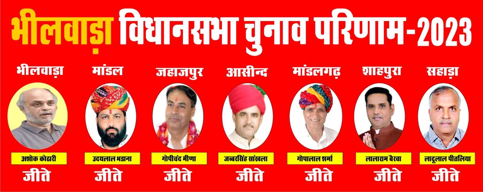 कहां चला रोलर, कहां खिला कमल, हाथ का सूपड़ा साफ, जीत के बाद क्या बोले प्रत्याशी