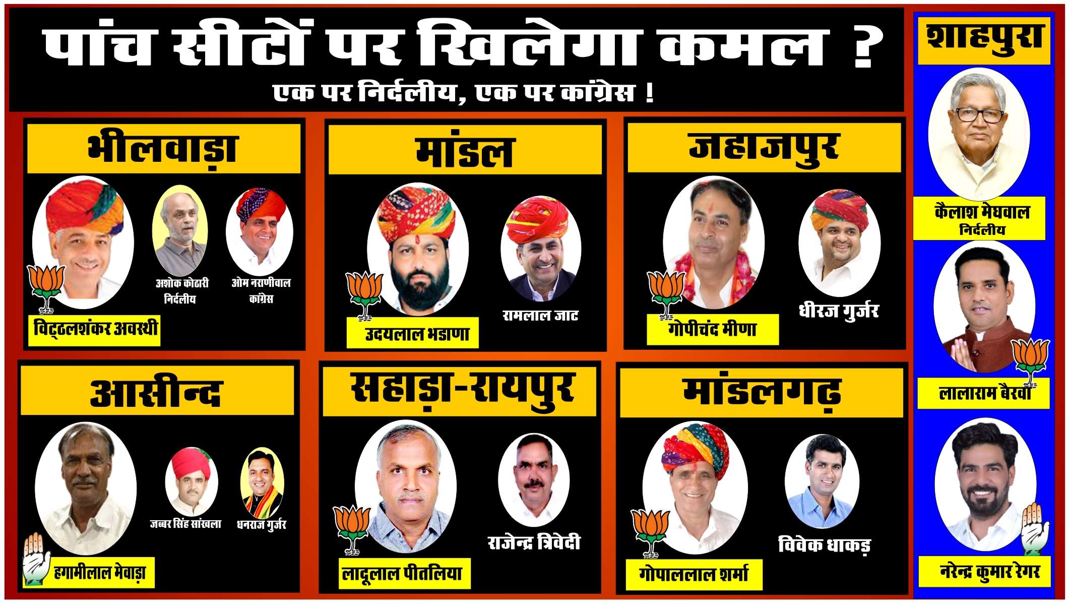 VIDEO भीलवाड़ा की सात में से पांच पर खिलेगा कमल, एक पर कांग्रेस व एक पर निर्दलीय मारेगा बाजी